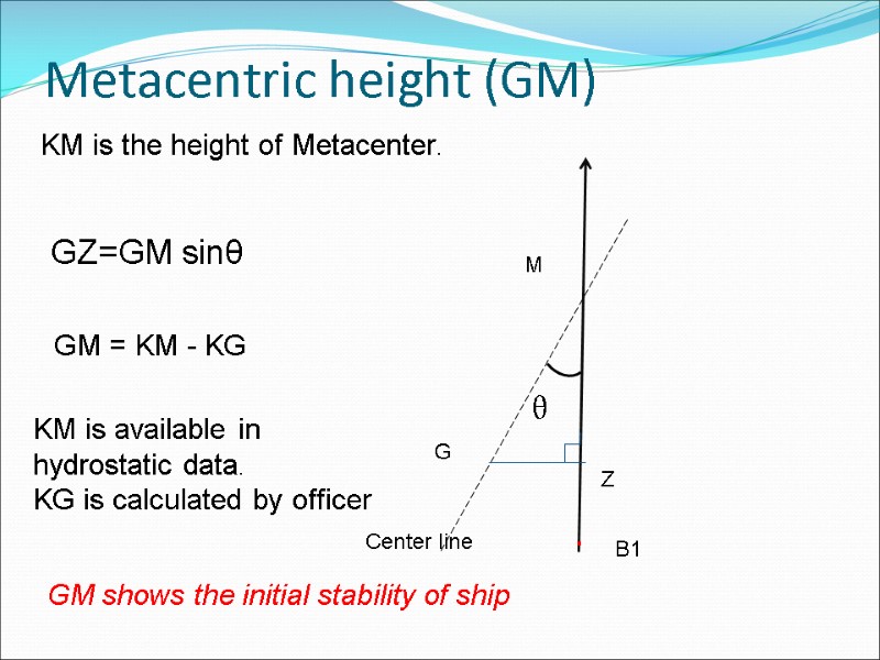 Metacentric height (GM)  θ  M G Z B1 . GZ=GM sinθ 